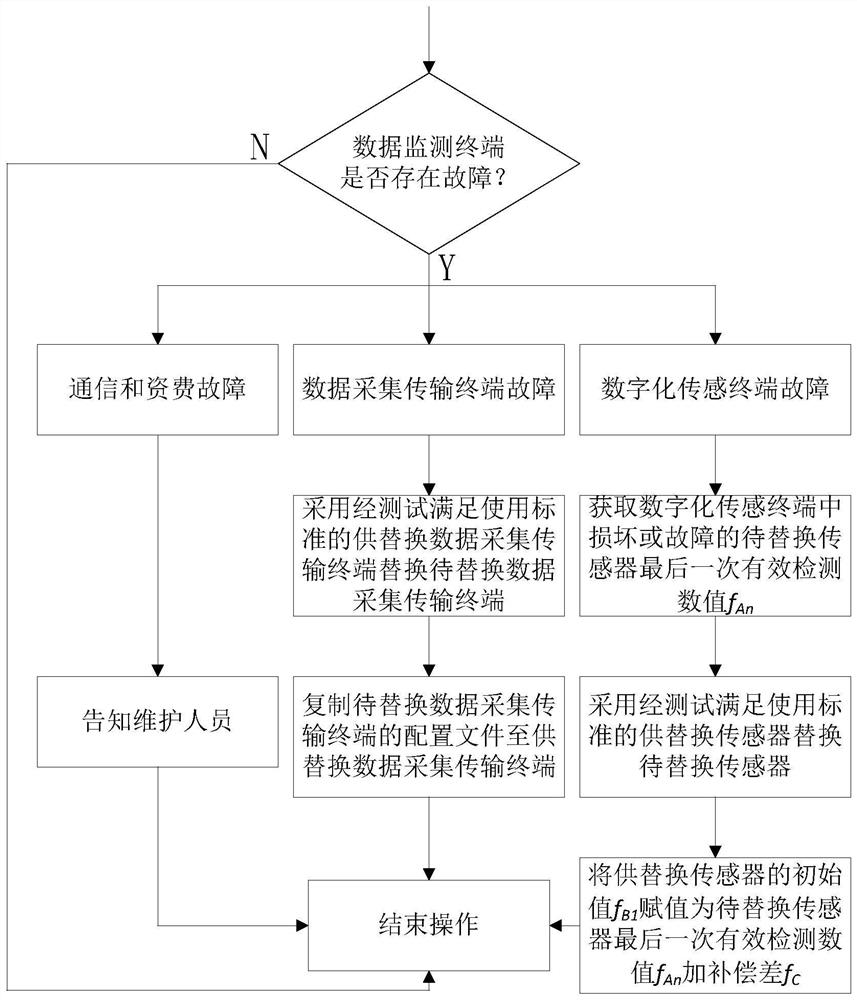 Rapid maintenance method of data monitoring terminal based on Internet of Things technology