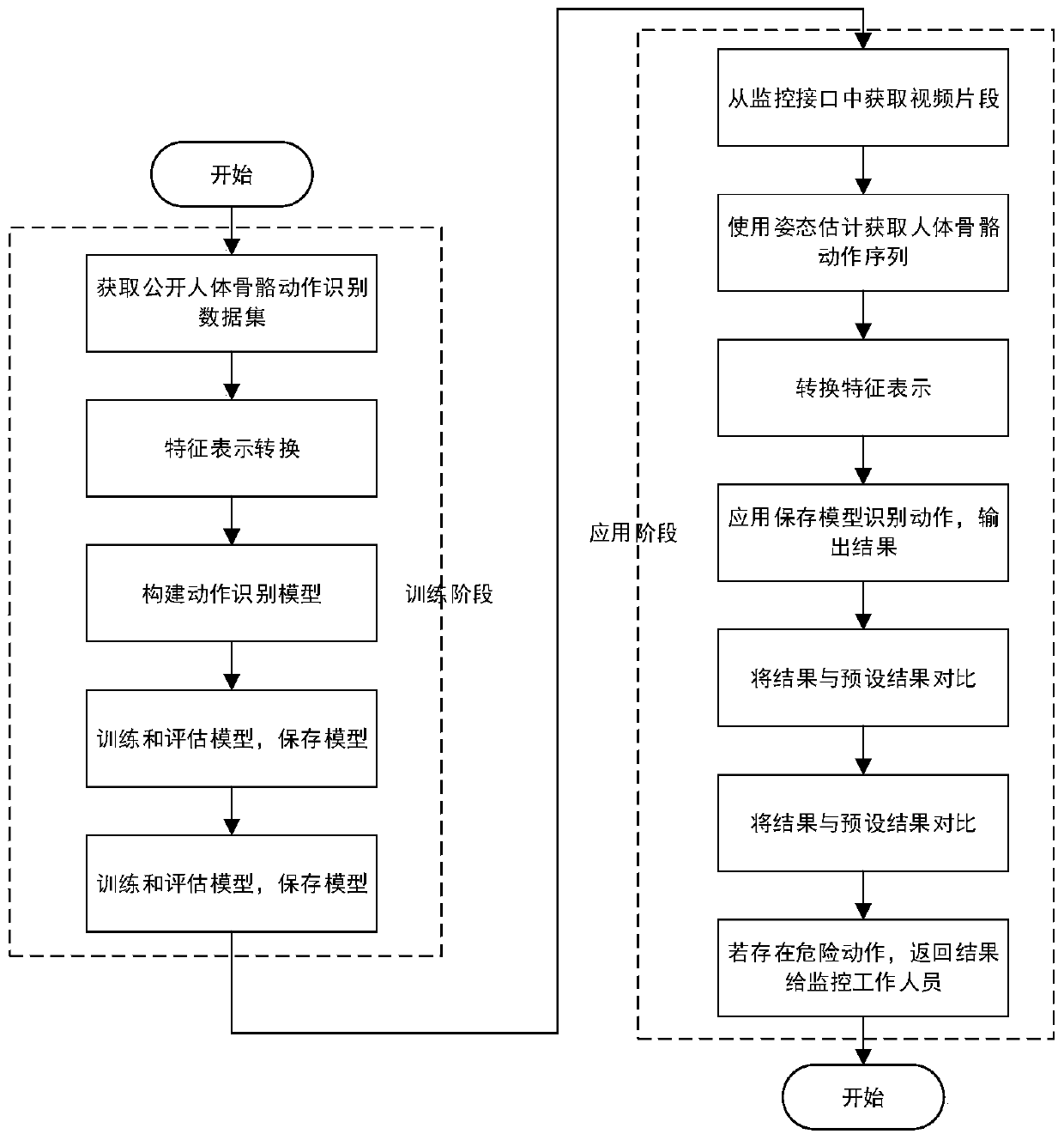 Human body action recognition method in monitoring based on deep learning and posture estimation