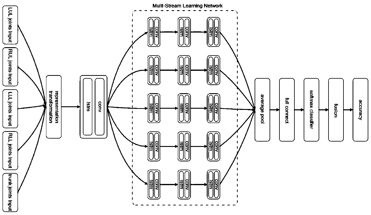 Human body action recognition method in monitoring based on deep learning and posture estimation