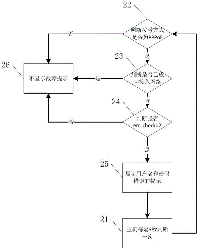 Pppoe dial-up user name and password error fault prompting method and device