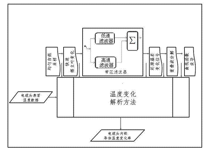 Processing method of power cable temperature on-line monitoring data