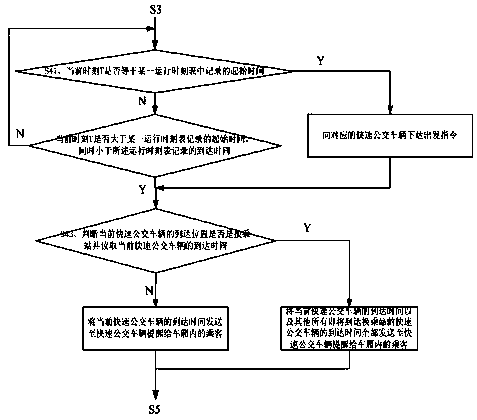 Rapid bus transferring information carriage release method and system