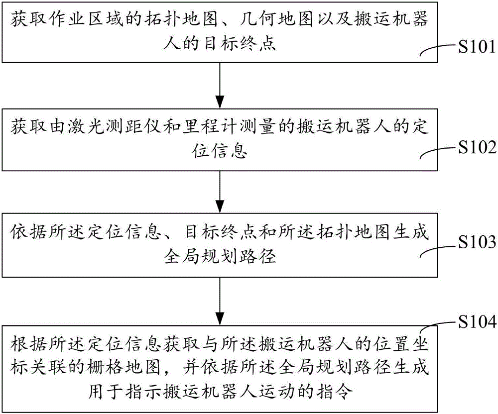 AGV (Automatic Guided Vehicle) navigation method and device constructed by laser guidance map