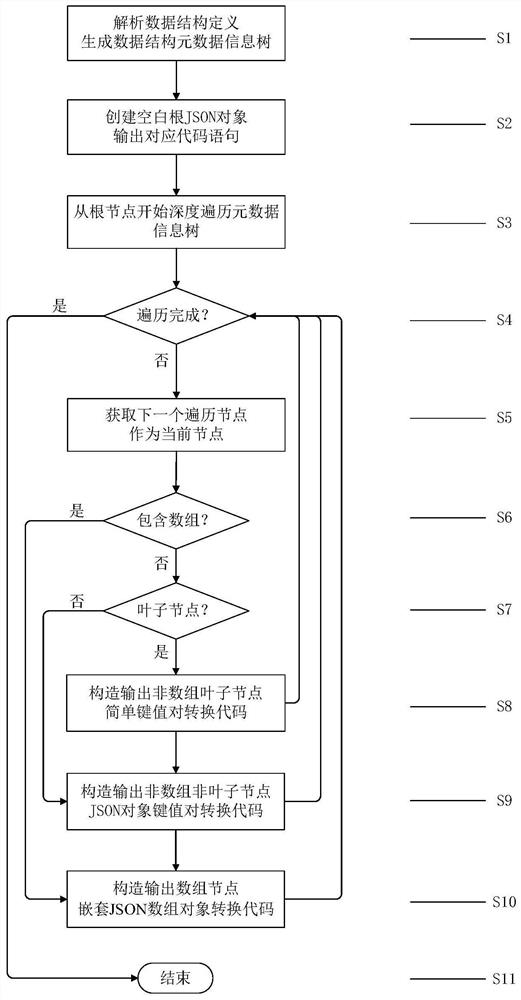 Code generation method and system for converting universal C/C++ structured object into JSON object