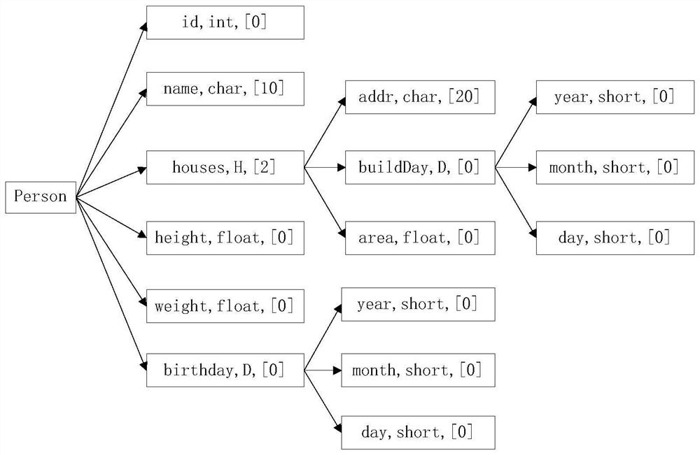 Code generation method and system for converting universal C/C++ structured object into JSON object