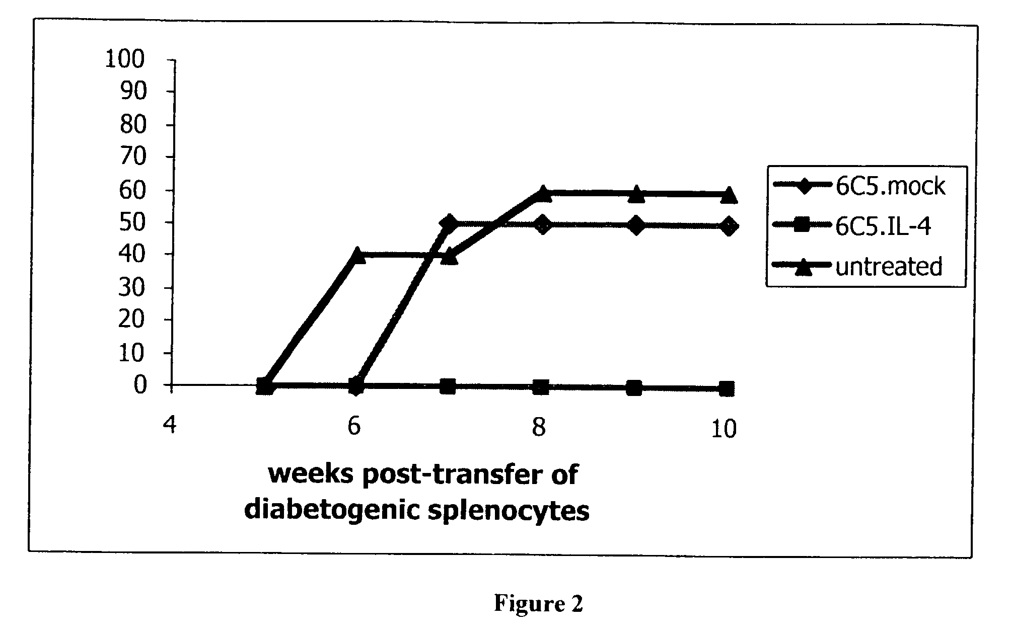 Gene therapy for the prevention of autoimmune disease