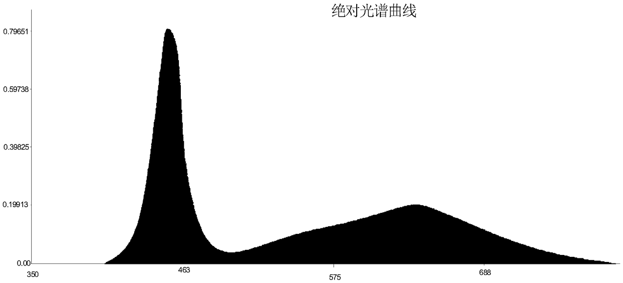 Vegetable plantation method and LED light source