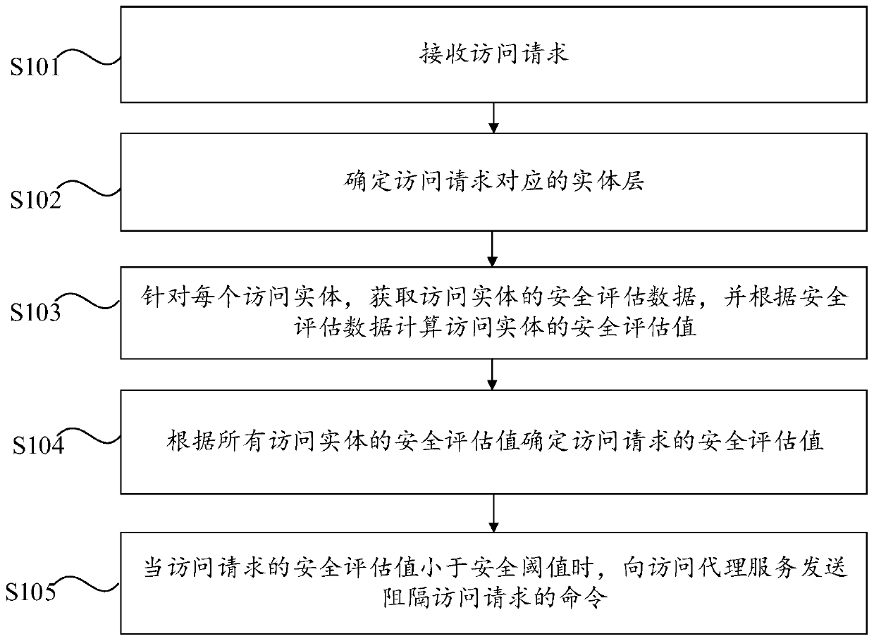 Access control method and device, computer equipment and computer readable storage medium