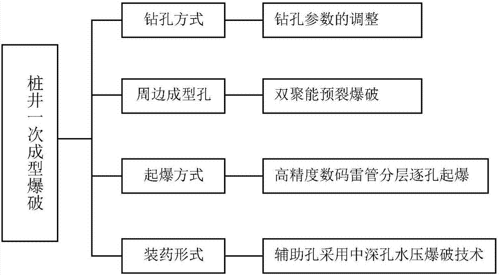 One-time forming blasting method for extra-high voltage electric transmission line pile-well