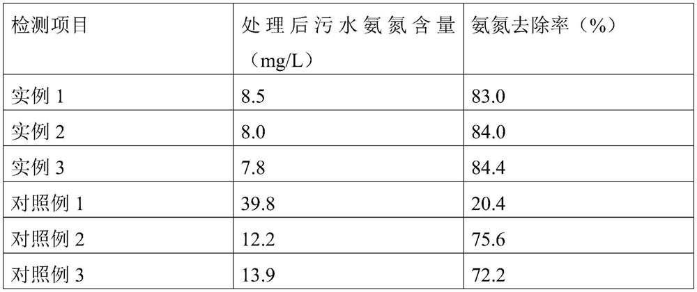 Ammonia-nitrogen wastewater treatment agent and preparation method thereof