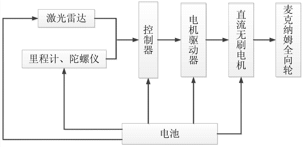 Self-guide carrying platform and navigation control method for carrying platform