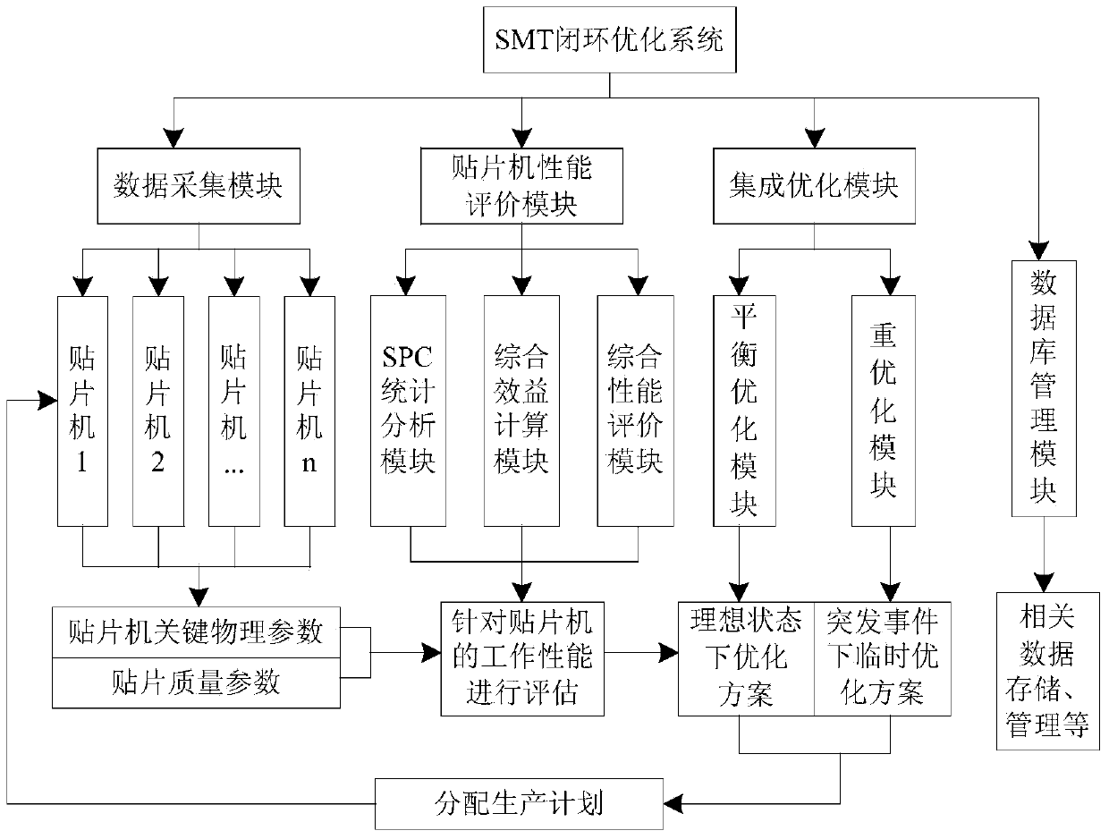 SMT ((Surface Mount Technology) closed-loop integrated optimization system and optimization method thereof