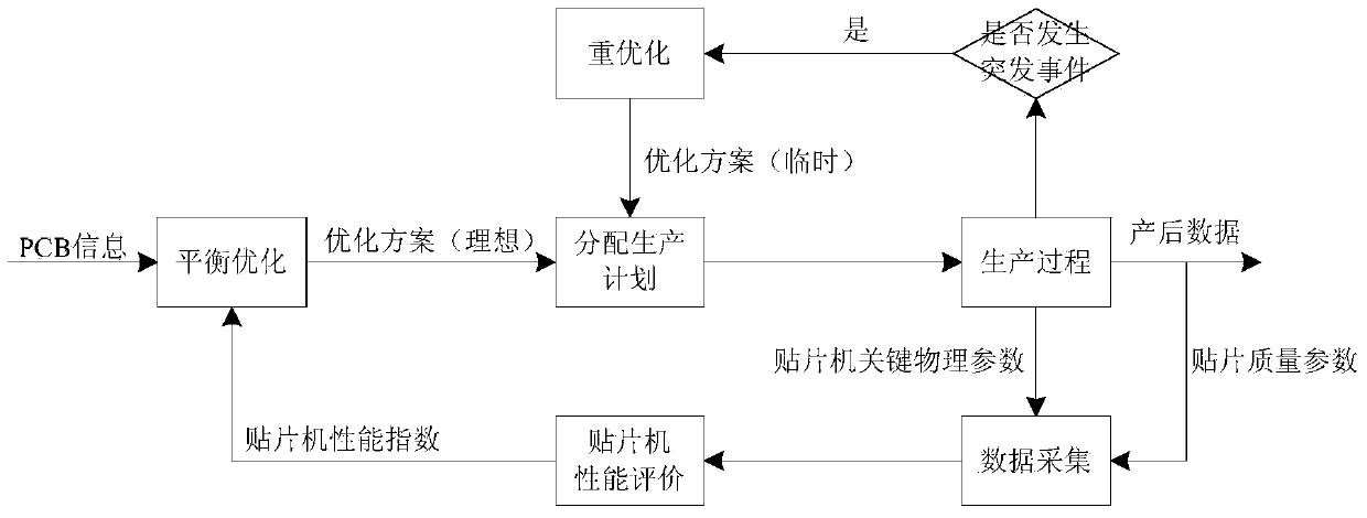 SMT ((Surface Mount Technology) closed-loop integrated optimization system and optimization method thereof