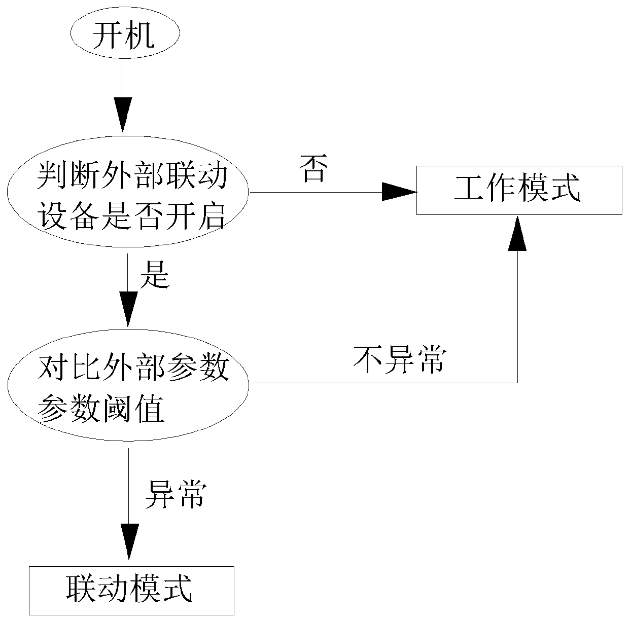 Draught fan linkage control method and system of linkage control