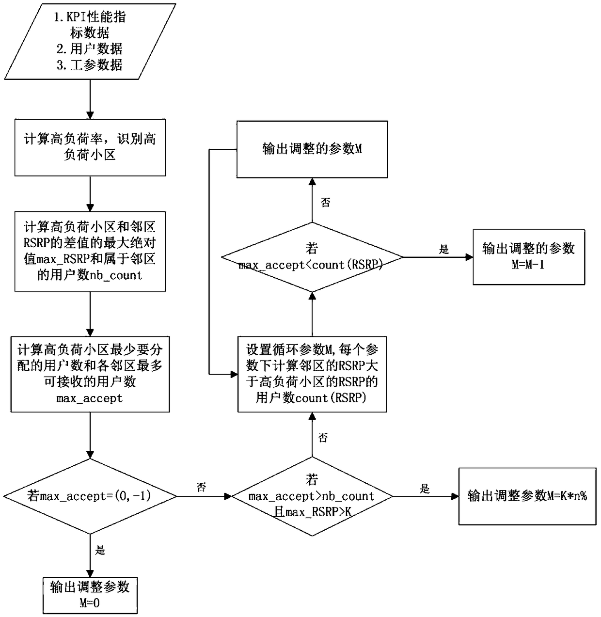 A network load balancing optimization method based on user data