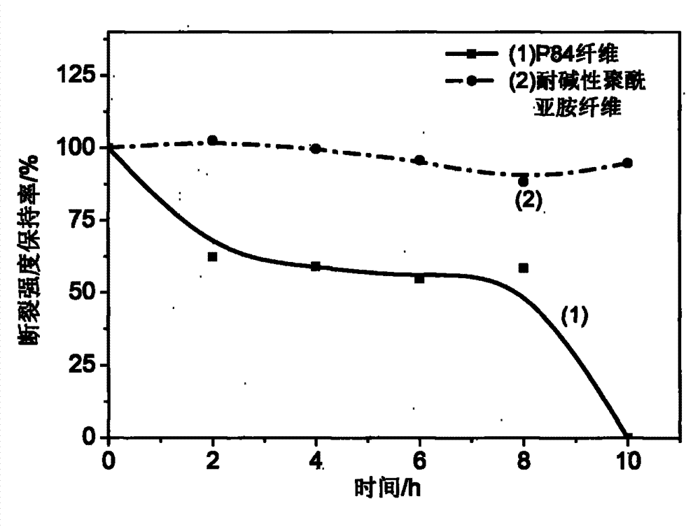 Alkali-resistant polyimide fiber