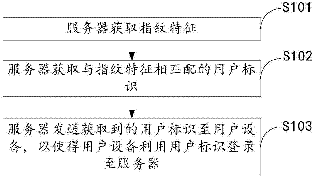 Login method and device