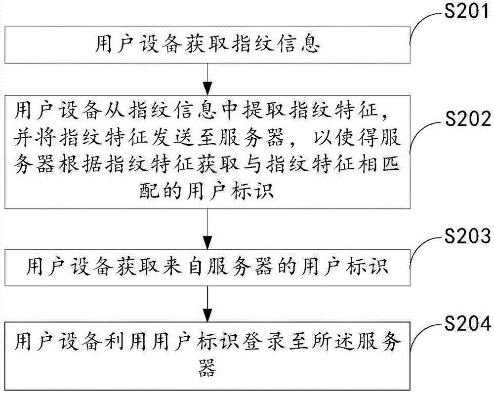 Login method and device