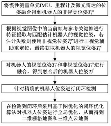 Laser and visual information fused robust positioning and mapping method and system