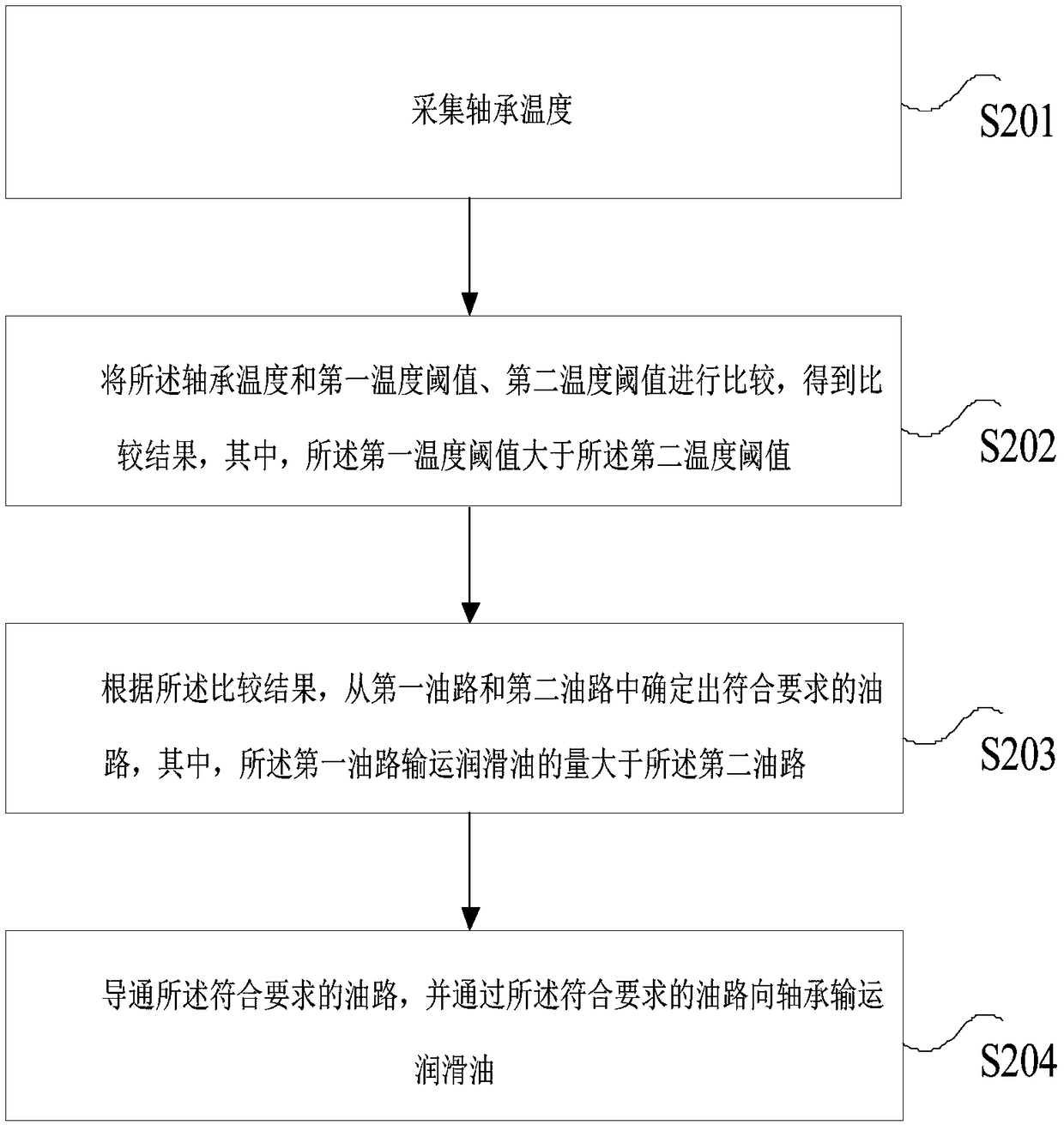 Oil supply device and method of bearing