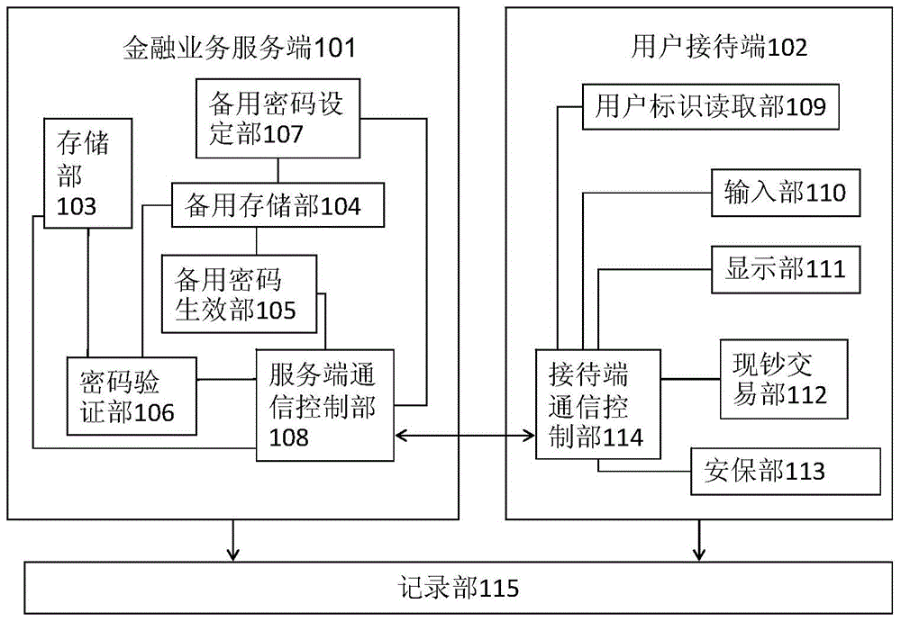 Financial business transaction system and method