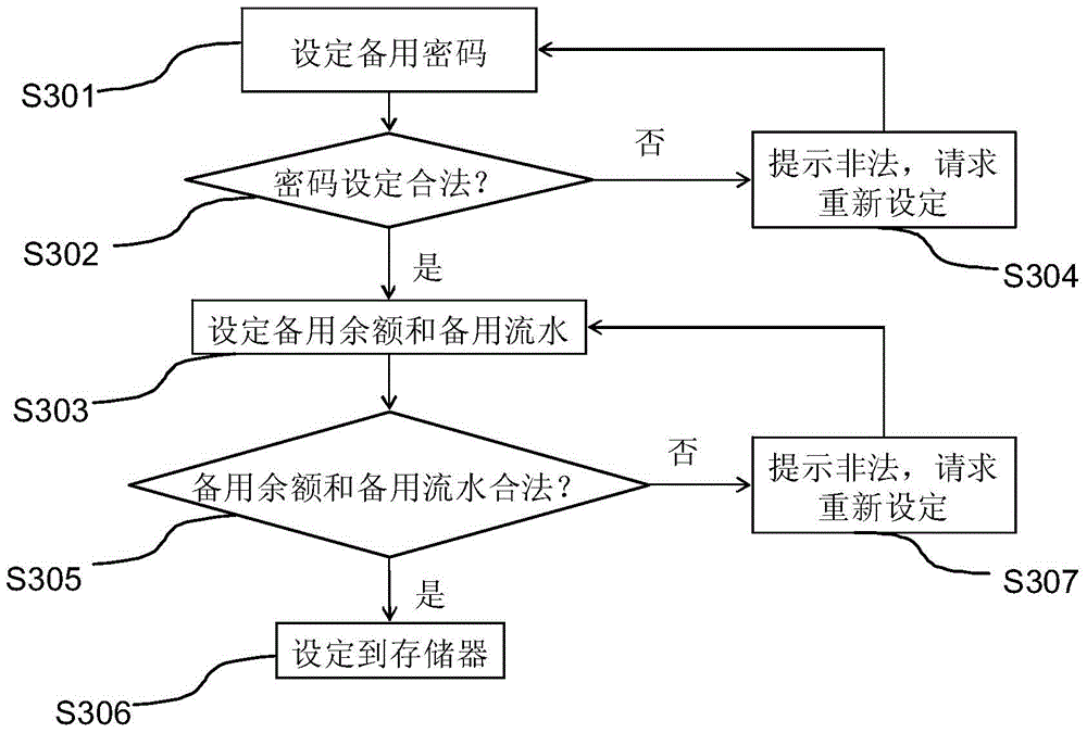 Financial business transaction system and method