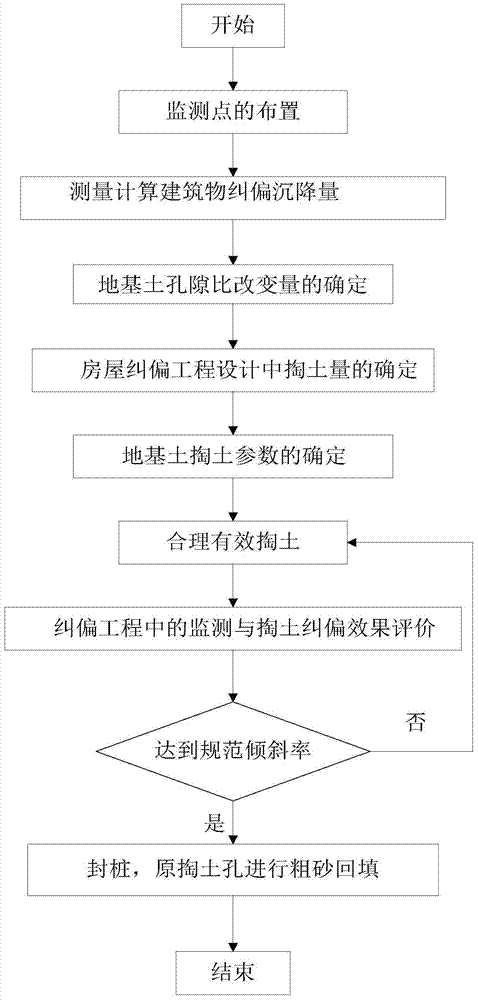 Drilling and soil taking deviation correcting and treating method for house foundation