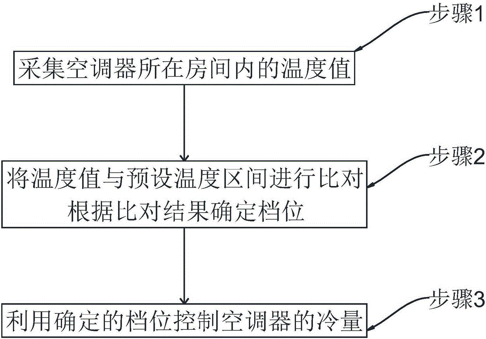 Control method and device for air conditioner