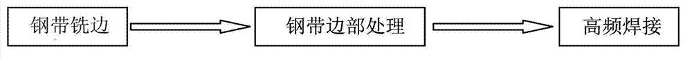 Steel strip edge processing method for high-frequency welded pipe and welded pipe production process