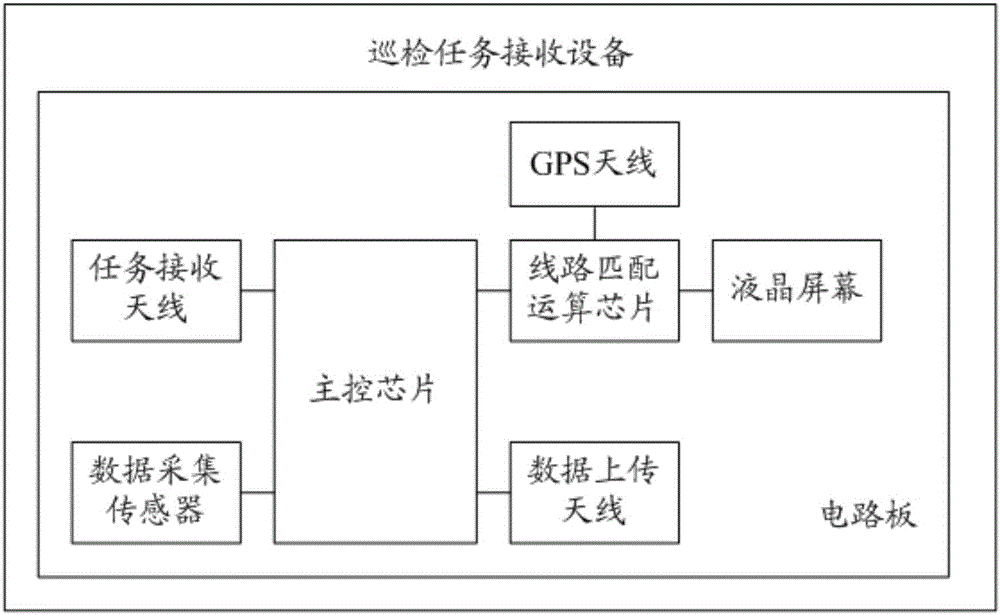 Patrol task receiving equipment