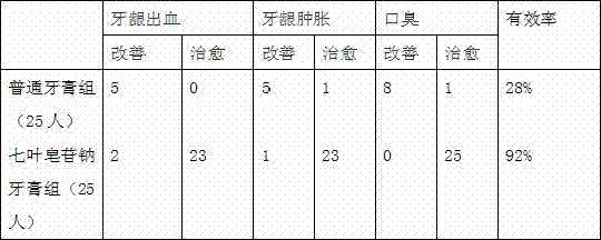 Sodium aescinate toothpaste and preparation method thereof