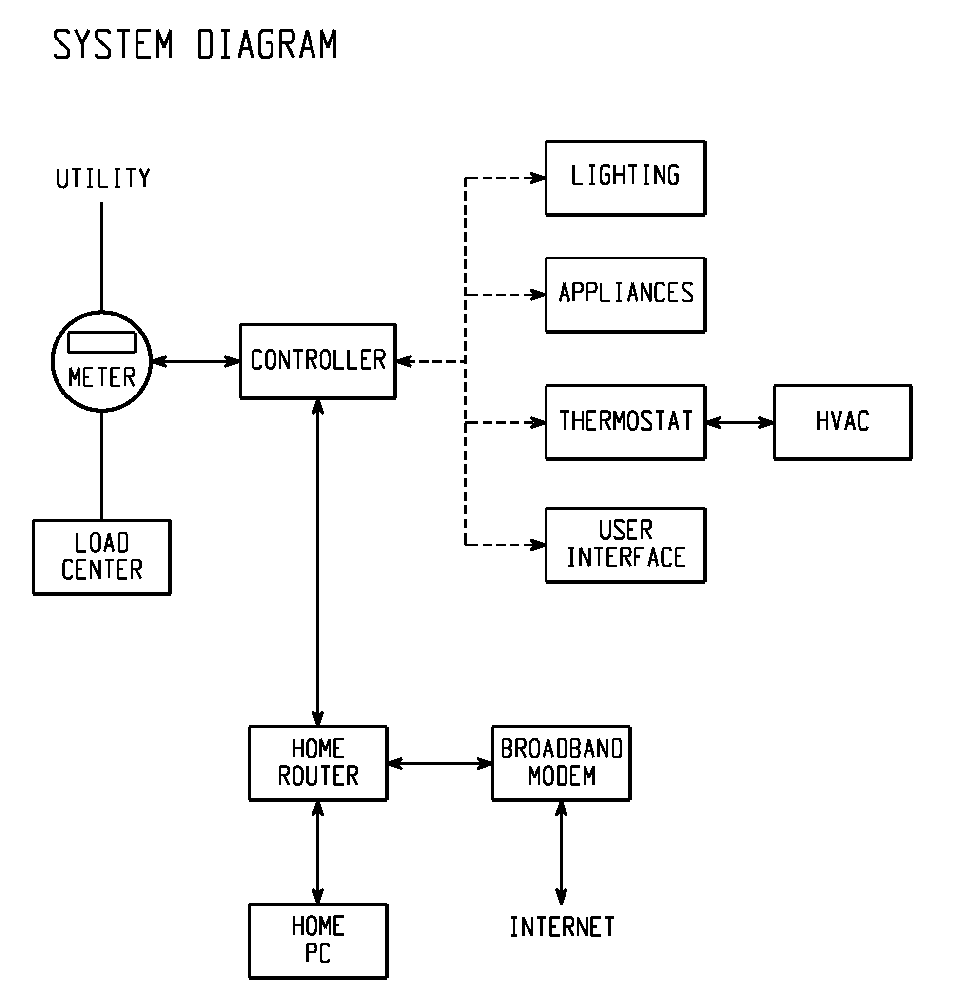 Energy management of household appliances