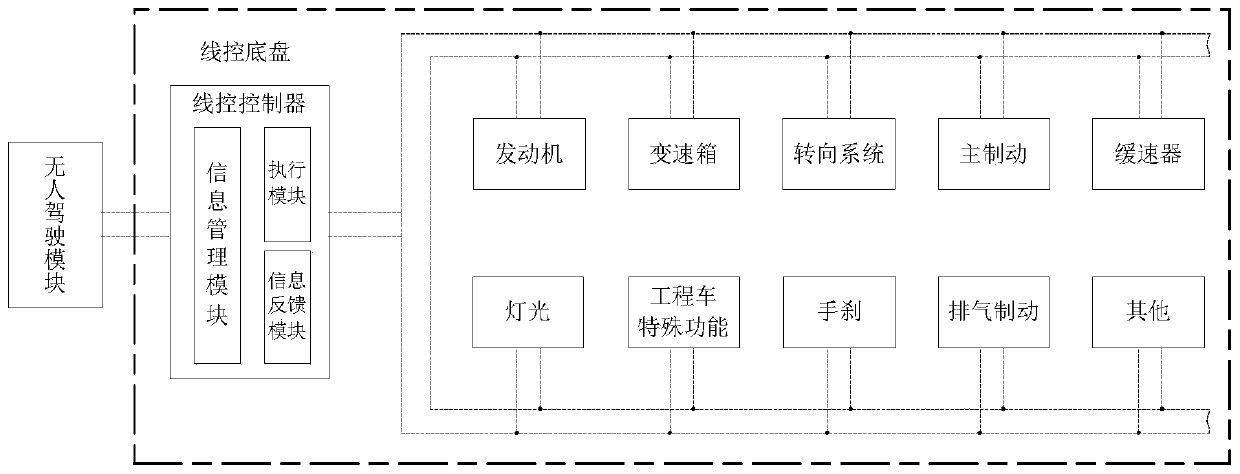 Engineering vehicle drive-by-wire control method and system