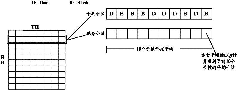 Interference measurement signaling notification method, interference measurement method, feedback method and apparatuses thereof