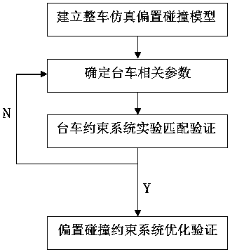 Trolley test method for simulating offset collision