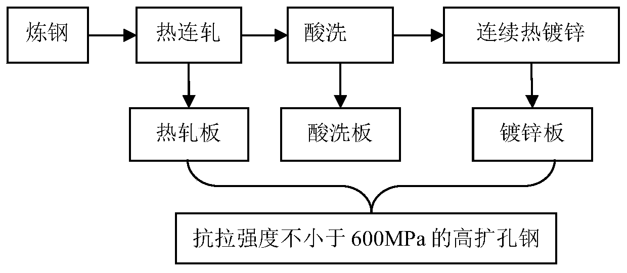 Preparation method for high chambering steel plate with strength of extension not smaller than 600 MPa