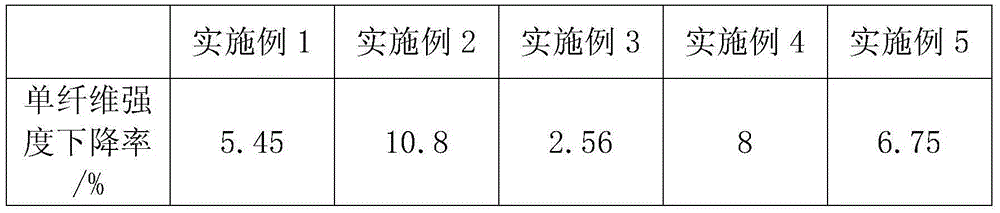 Felt proofing method for wool fabrics