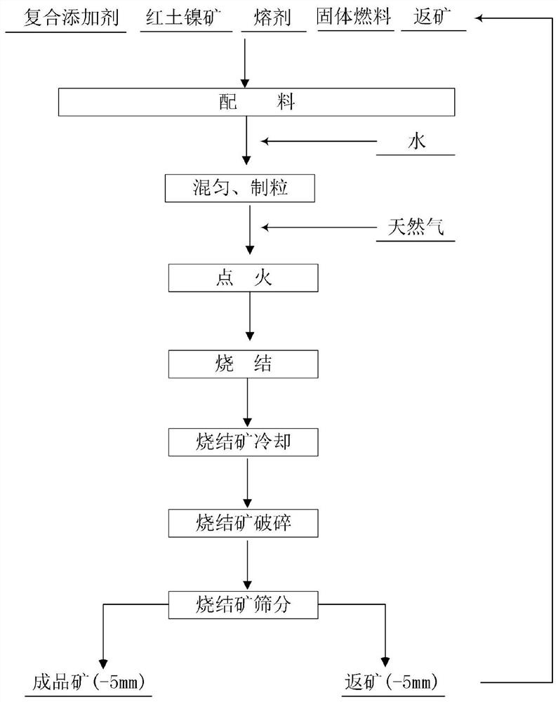 A composite additive for strengthening the sintering of laterite nickel ore and its application method