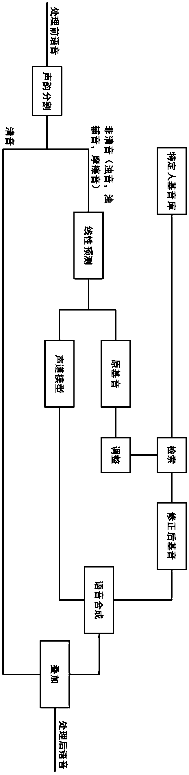 Real-time digital voice changing method