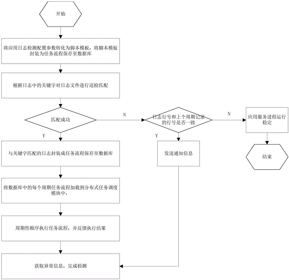 Distributed automatic application operation abnormity detecting method and system