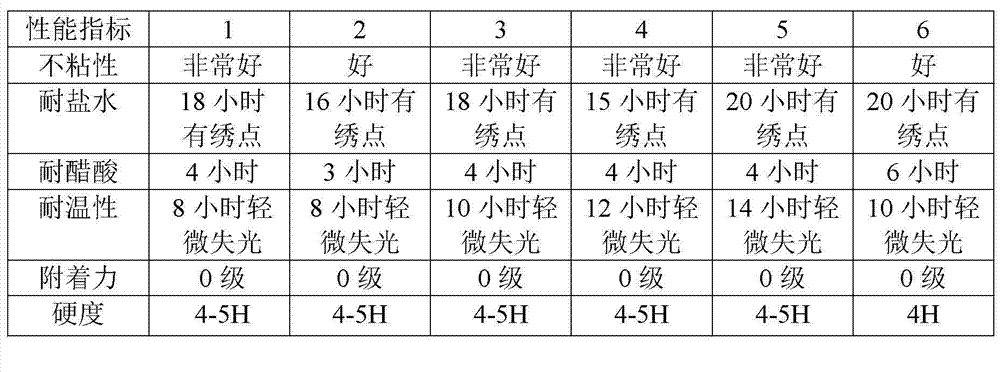 Nanometer SiO2 hybrid polyester modified organosilicon non-stick paint and coating method thereof