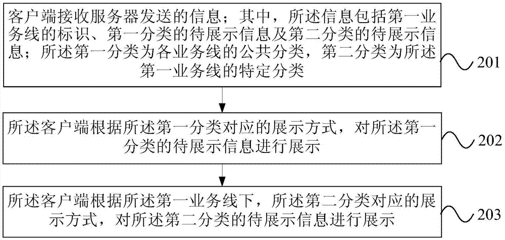 Information display method and client