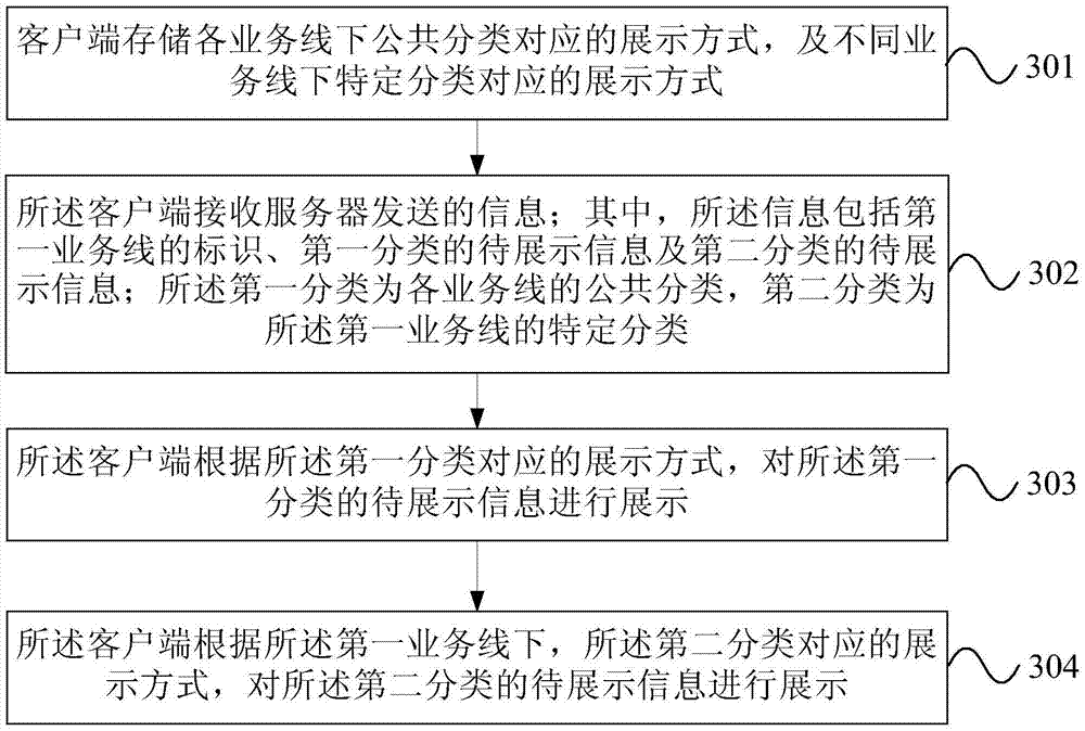 Information display method and client