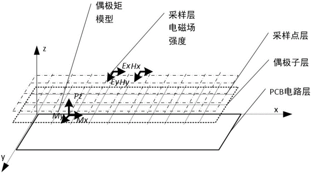 Method using dipole moment model to inverse PCB circuit electromagnetic field