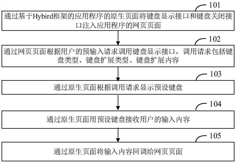 Input method based on Hybird framework and related equipment