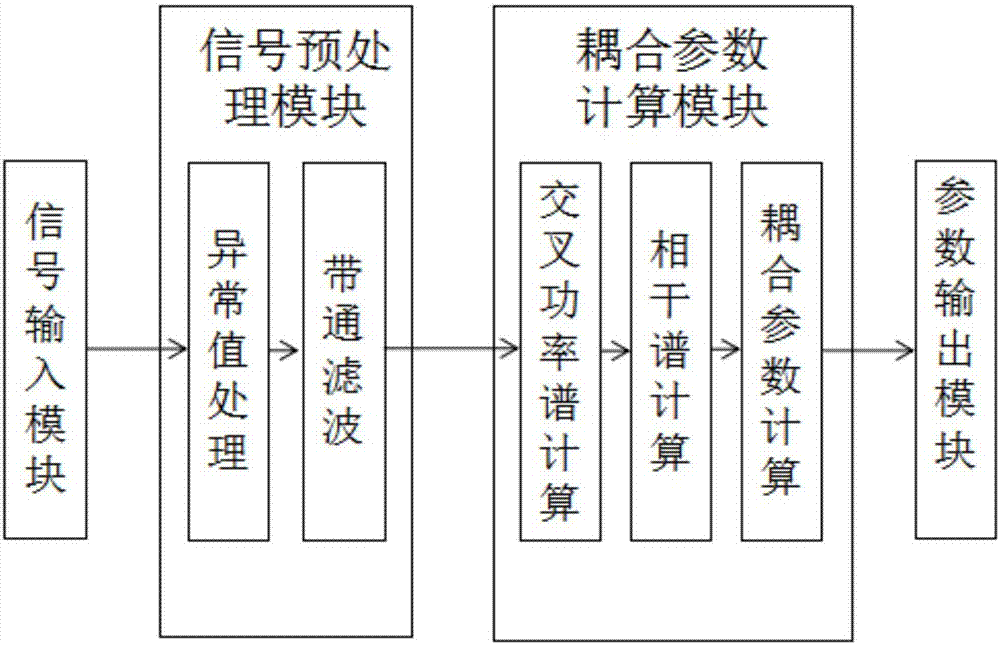 Coupling analysis method for fetal heart rates and uterine contraction signals