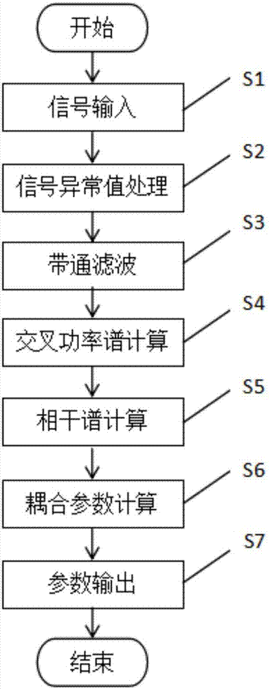 Coupling analysis method for fetal heart rates and uterine contraction signals