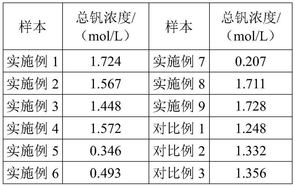 Method for preparing vanadium electrolyte for all-vanadium redox flow battery