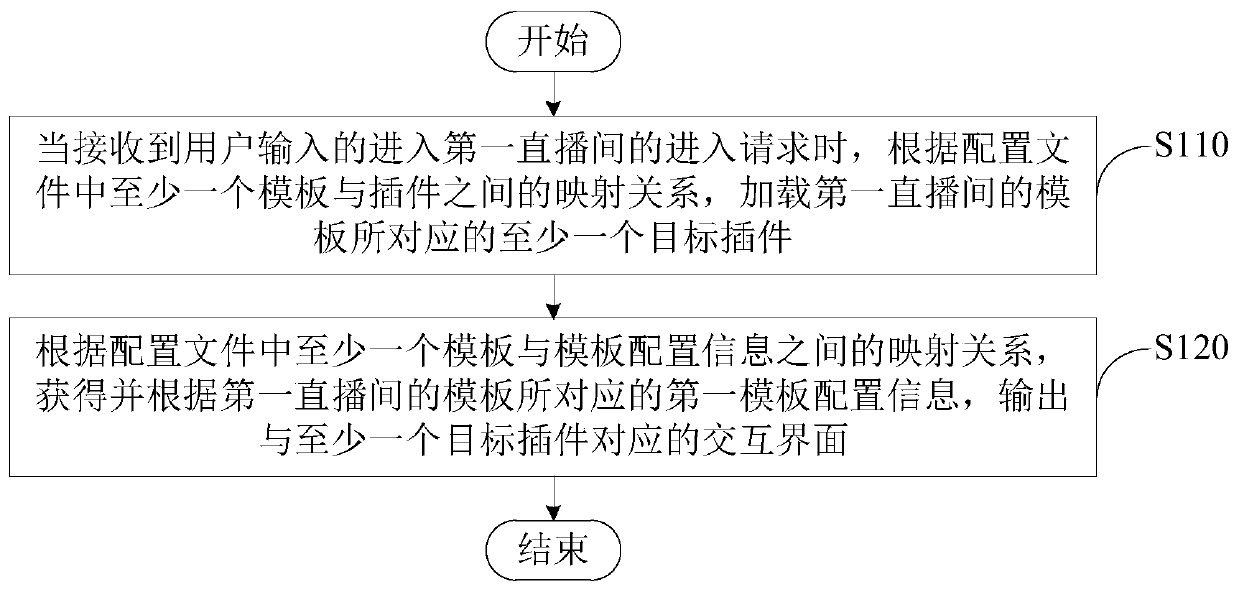 Live broadcast room template loading method and device, electronic equipment and readable storage medium