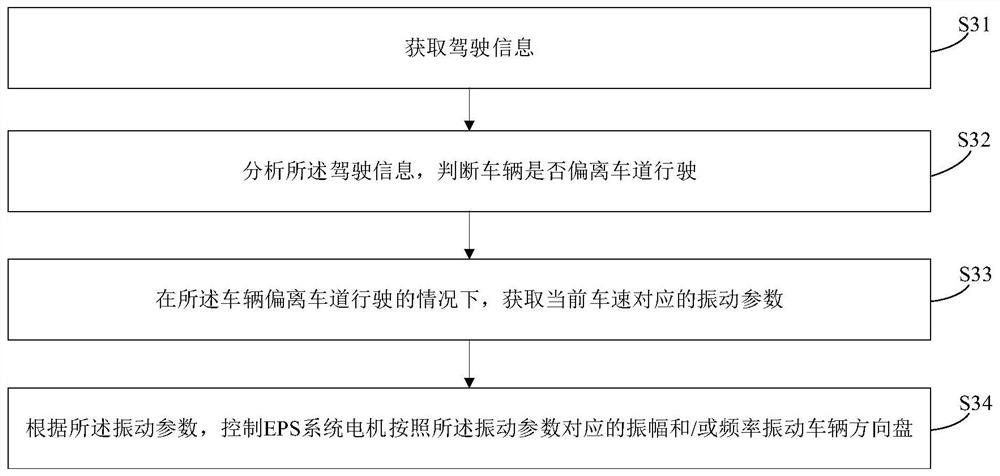 Vehicle deviation speed-following early warning method and system and vehicle